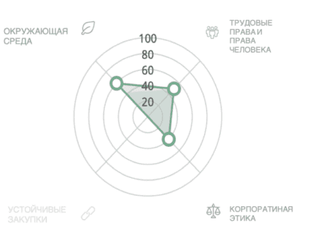 Comparative assessment by area